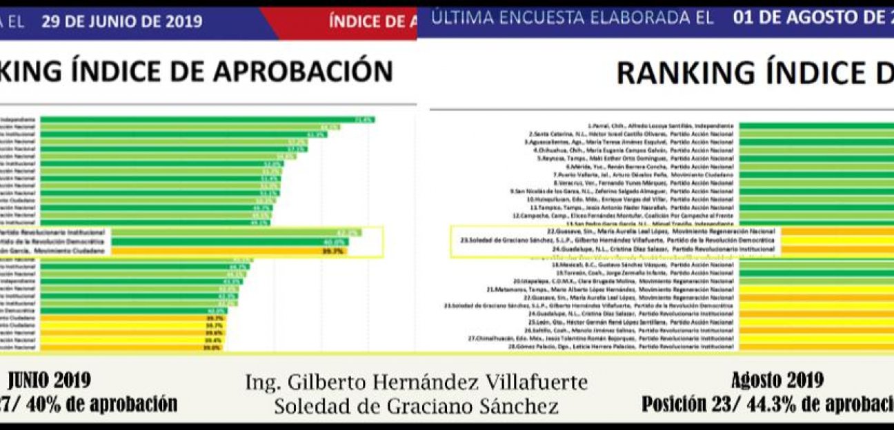 Casa encuestadora coloca a GHV con una excelente aprobación ciudadana y uno de los alcaldes mejor evaluados del país